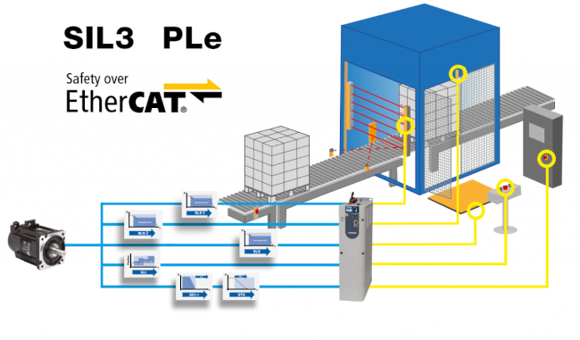 YASKAWA-SIGMA7-400V-with-safetycard-application.png